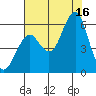 Columbia River Entrance tide chart for Saturday, August 16, 2025