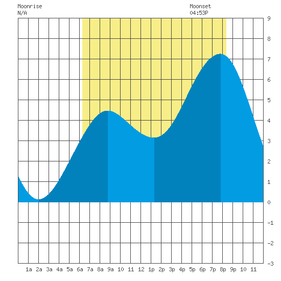 Columbia River Entrance tide chart for Sunday, August 17, 2025
