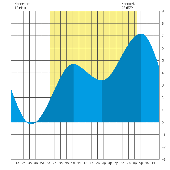 Columbia River Entrance tide chart for Monday, August 18, 2025