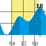Columbia River Entrance tide chart for Monday, August 18, 2025