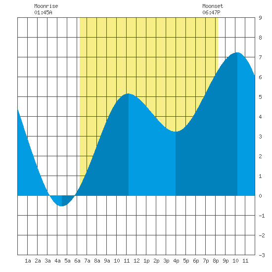 Columbia River Entrance tide chart for Tuesday, August 19, 2025