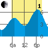 Columbia River Entrance tide chart for Friday, August 1, 2025