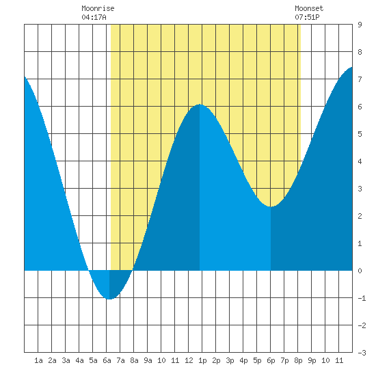 Columbia River Entrance tide chart for Thursday, August 21, 2025