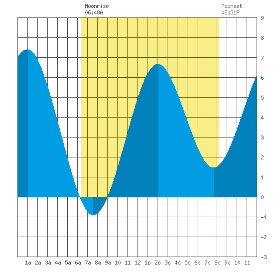 Columbia River Entrance tide chart for Saturday, August 23, 2025
