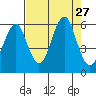 Columbia River Entrance tide chart for Wednesday, August 27, 2025