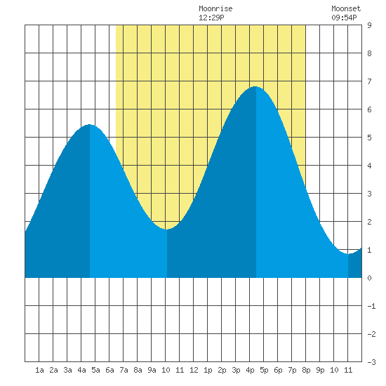 Columbia River Entrance tide chart for Thursday, August 28, 2025