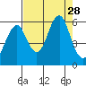 Columbia River Entrance tide chart for Thursday, August 28, 2025