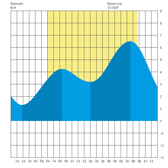 Columbia River Entrance tide chart for Saturday, August 2, 2025