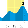 Columbia River Entrance tide chart for Saturday, August 2, 2025