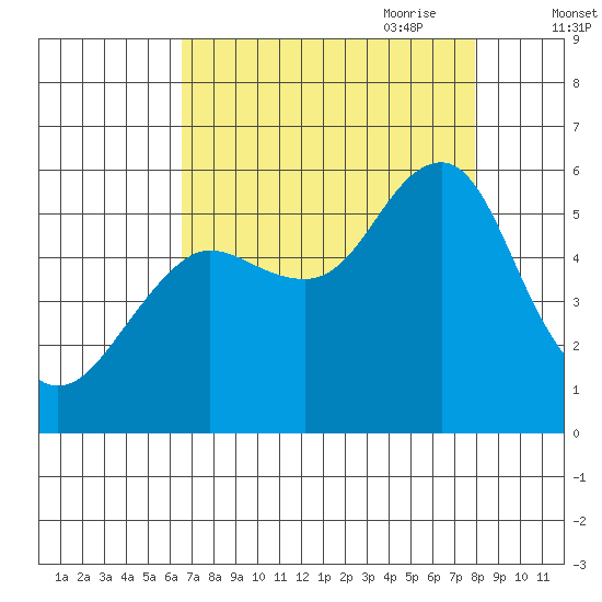 Columbia River Entrance tide chart for Sunday, August 31, 2025