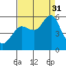 Columbia River Entrance tide chart for Sunday, August 31, 2025