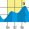 Columbia River Entrance tide chart for Sunday, August 3, 2025