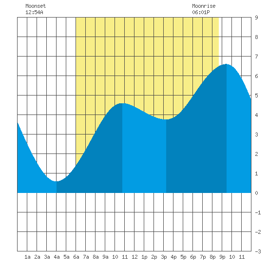 Columbia River Entrance tide chart for Monday, August 4, 2025