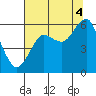 Columbia River Entrance tide chart for Monday, August 4, 2025
