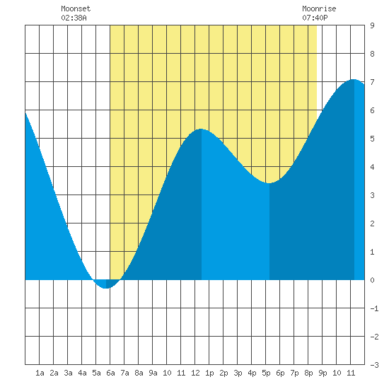 Columbia River Entrance tide chart for Wednesday, August 6, 2025