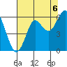 Columbia River Entrance tide chart for Wednesday, August 6, 2025