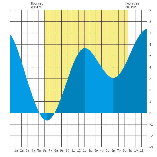 Columbia River Entrance tide chart for Thursday, August 7, 2025