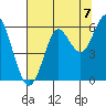 Columbia River Entrance tide chart for Thursday, August 7, 2025