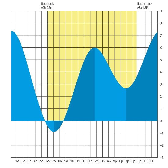 Columbia River Entrance tide chart for Friday, August 8, 2025