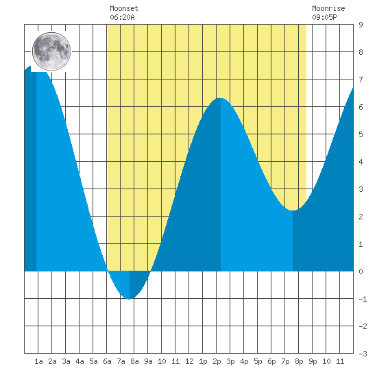 Columbia River Entrance tide chart for Saturday, August 9, 2025