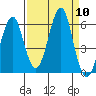 Columbia River Entrance tide chart for Wednesday, September 10, 2025
