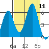 Columbia River Entrance tide chart for Thursday, September 11, 2025