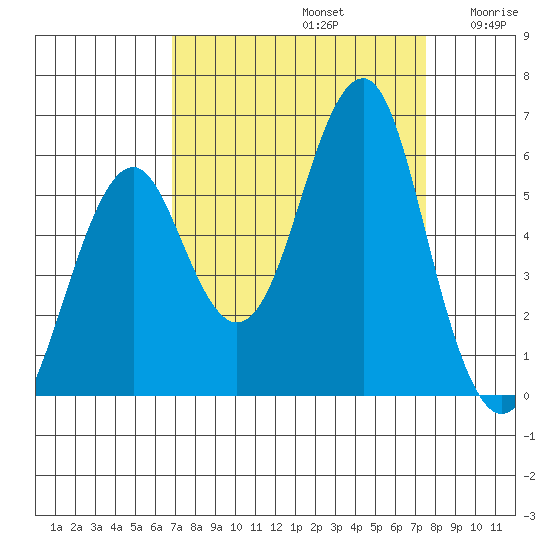 Columbia River Entrance tide chart for Friday, September 12, 2025