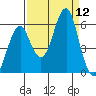 Columbia River Entrance tide chart for Friday, September 12, 2025