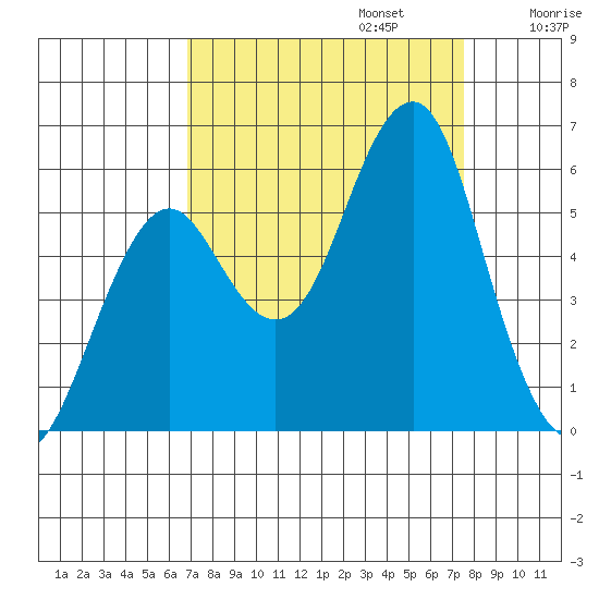 Columbia River Entrance tide chart for Saturday, September 13, 2025
