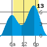 Columbia River Entrance tide chart for Saturday, September 13, 2025