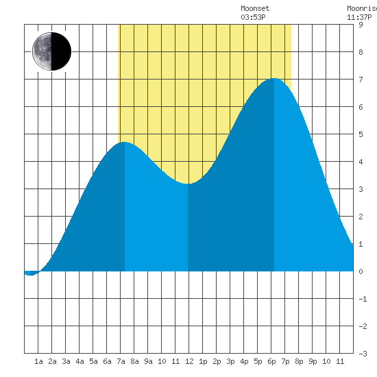 Columbia River Entrance tide chart for Sunday, September 14, 2025