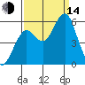 Columbia River Entrance tide chart for Sunday, September 14, 2025