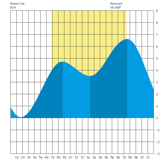 Columbia River Entrance tide chart for Monday, September 15, 2025