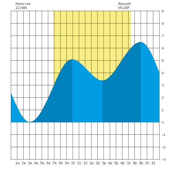 Columbia River Entrance tide chart for Tuesday, September 16, 2025
