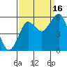 Columbia River Entrance tide chart for Tuesday, September 16, 2025