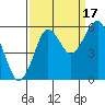 Columbia River Entrance tide chart for Wednesday, September 17, 2025
