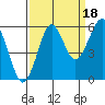 Columbia River Entrance tide chart for Thursday, September 18, 2025