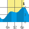 Columbia River Entrance tide chart for Monday, September 1, 2025