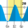 Columbia River Entrance tide chart for Saturday, September 20, 2025