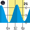 Columbia River Entrance tide chart for Sunday, September 21, 2025