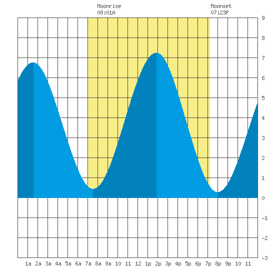 Columbia River Entrance tide chart for Monday, September 22, 2025