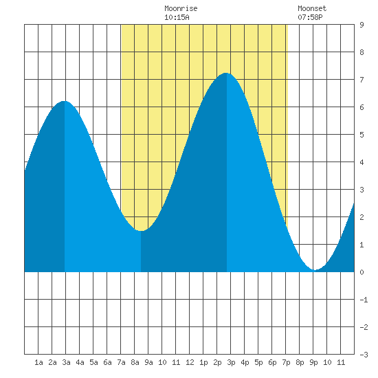 Columbia River Entrance tide chart for Wednesday, September 24, 2025