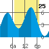 Columbia River Entrance tide chart for Thursday, September 25, 2025