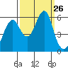 Columbia River Entrance tide chart for Friday, September 26, 2025