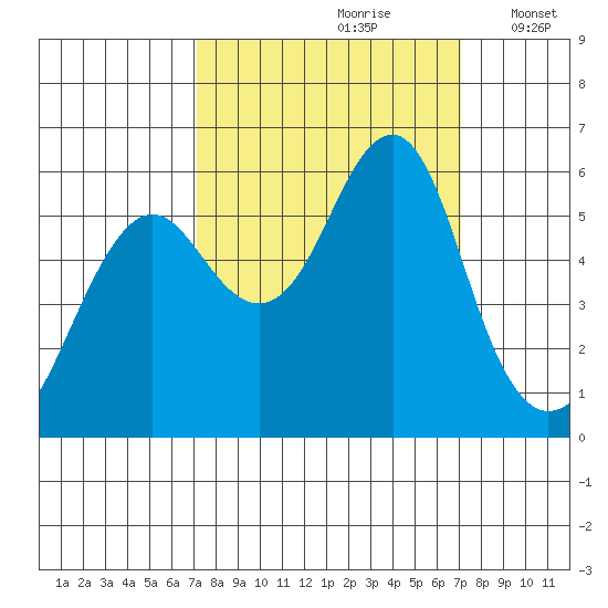 Columbia River Entrance tide chart for Saturday, September 27, 2025