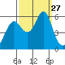 Columbia River Entrance tide chart for Saturday, September 27, 2025