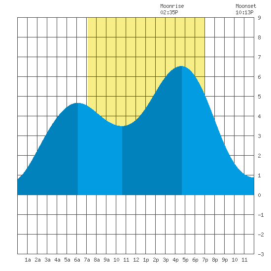 Columbia River Entrance tide chart for Sunday, September 28, 2025