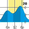 Columbia River Entrance tide chart for Sunday, September 28, 2025