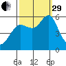 Columbia River Entrance tide chart for Monday, September 29, 2025