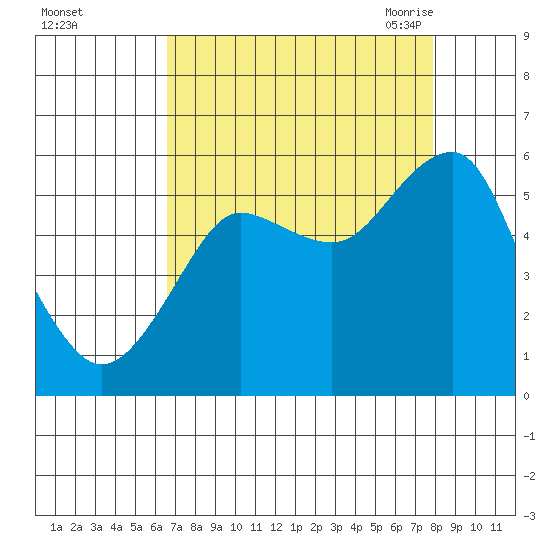 Columbia River Entrance tide chart for Tuesday, September 2, 2025